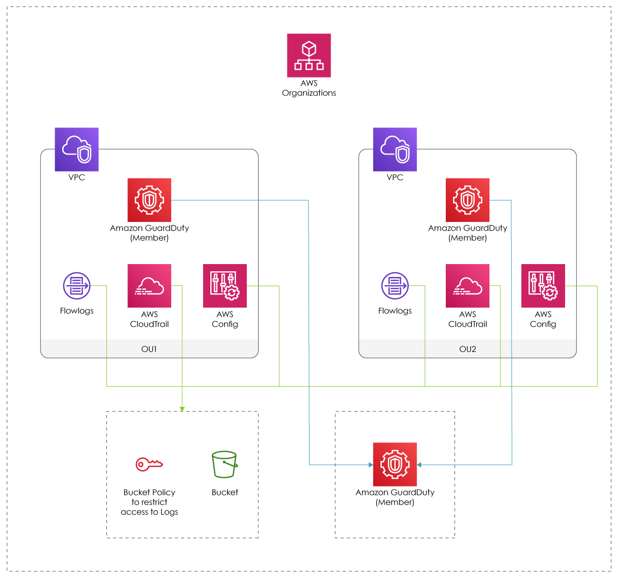 AWS Control Tower Guardrail Alignment | ScaleSec