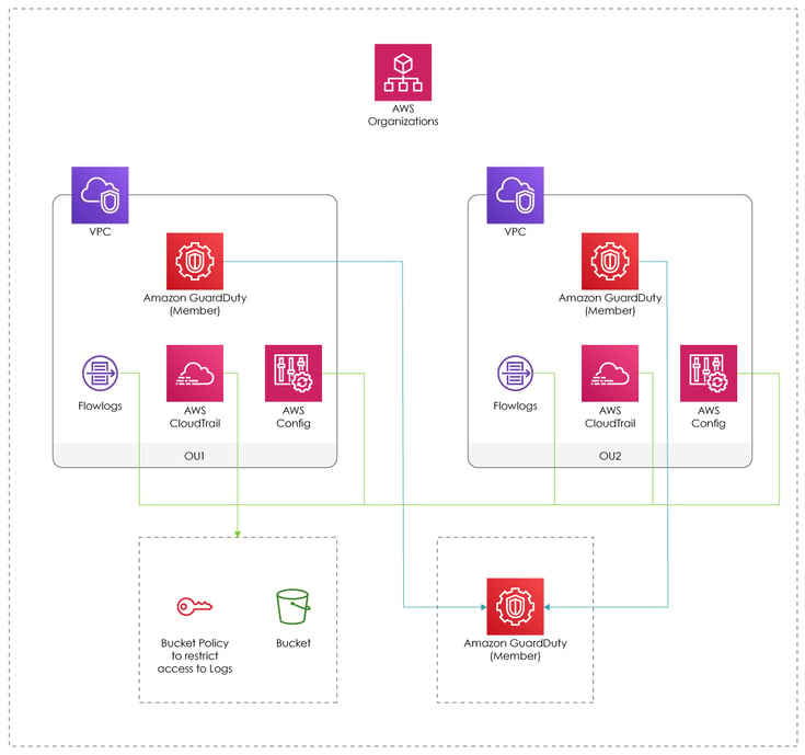 AWS Control Tower Overview