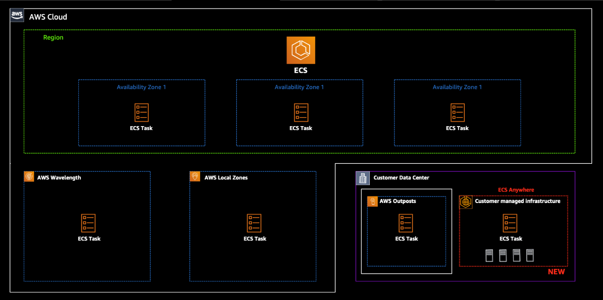 An example architecture of ECS anywhere