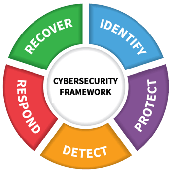 NIST CyberSecurity Framework