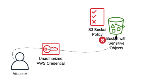 S3 buckets can restrict access to systems in a specific VPC