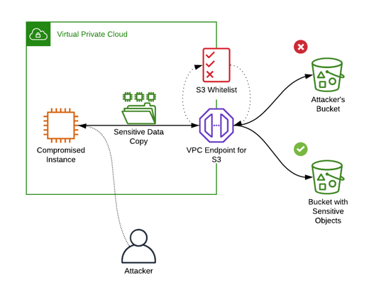 Whitelisting S3 bucket access with a VPC Endpoint policy