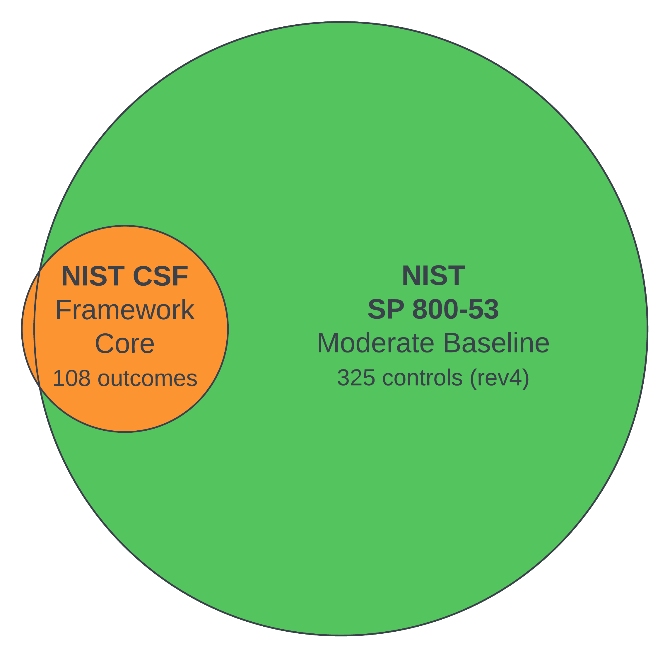 NIST CSF Outcomes vs NIST SP 800-53 Controls
