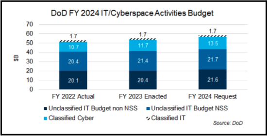 dod-fy-2024-it-cyberspace-activities-budget