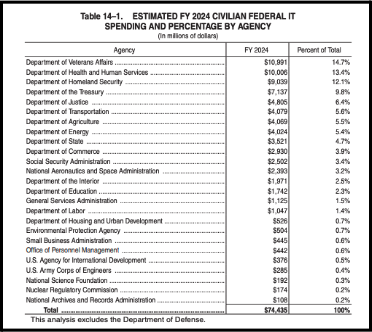 estimated-fy-2024-civilian-federal-it-spending-and-percentage-by-agency