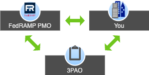 fedramp-pmo-final-authorization-cycle
