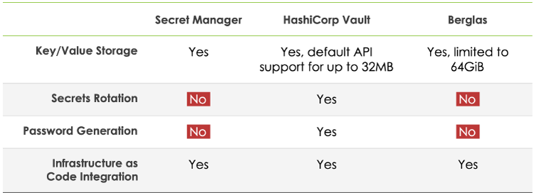 A comparison of features for each secrets manager