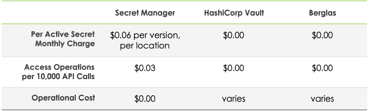 A cost comparison for each secrets manager