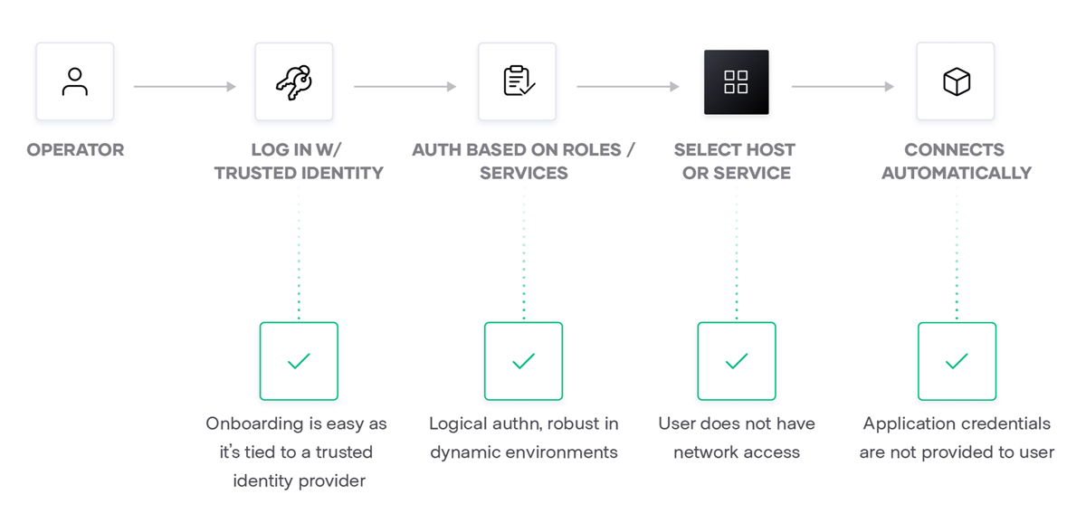 Access Hosts and Services Across Clouds with HashiCorp Boundary