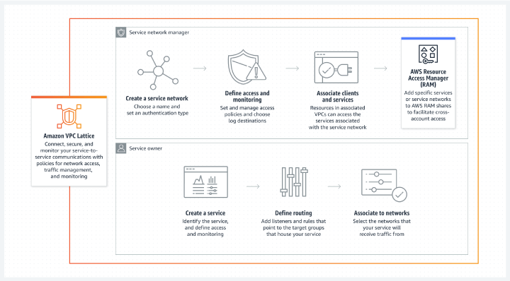 Amazon VPC Lattice