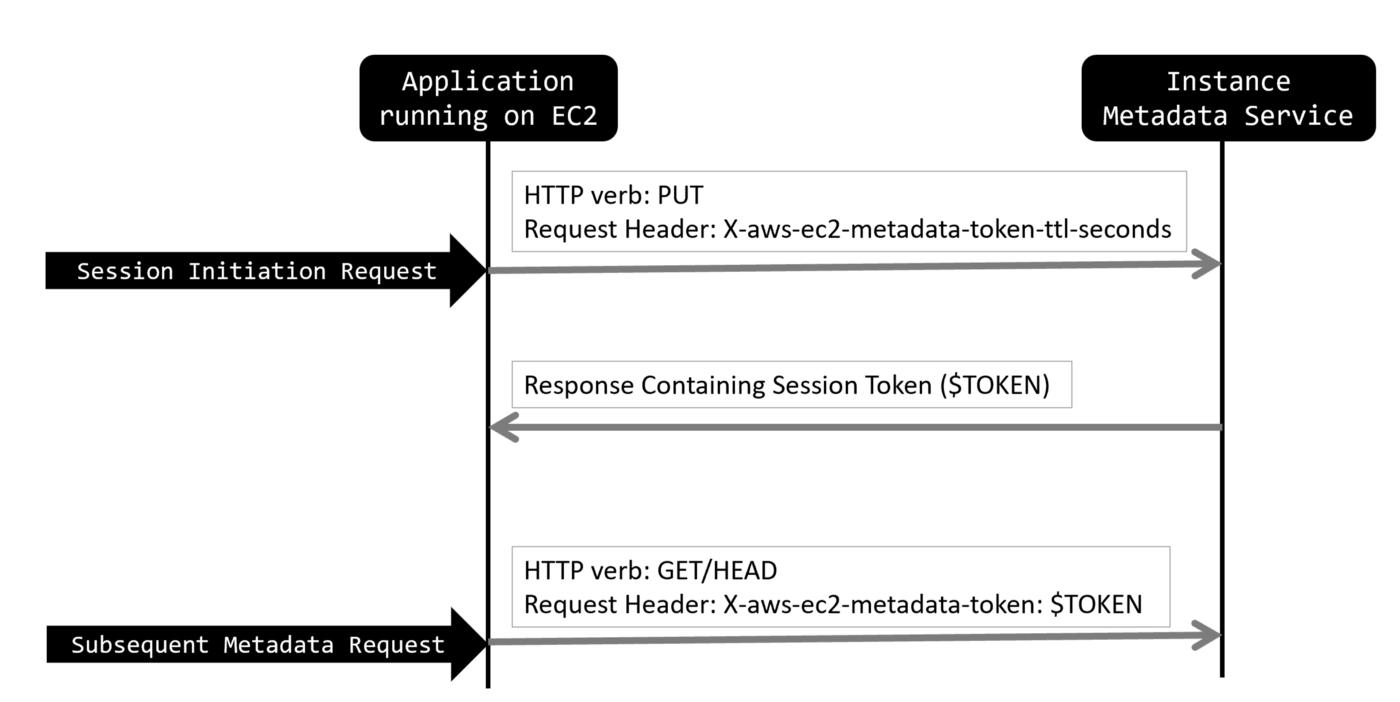 An additional HTTP method of PUT