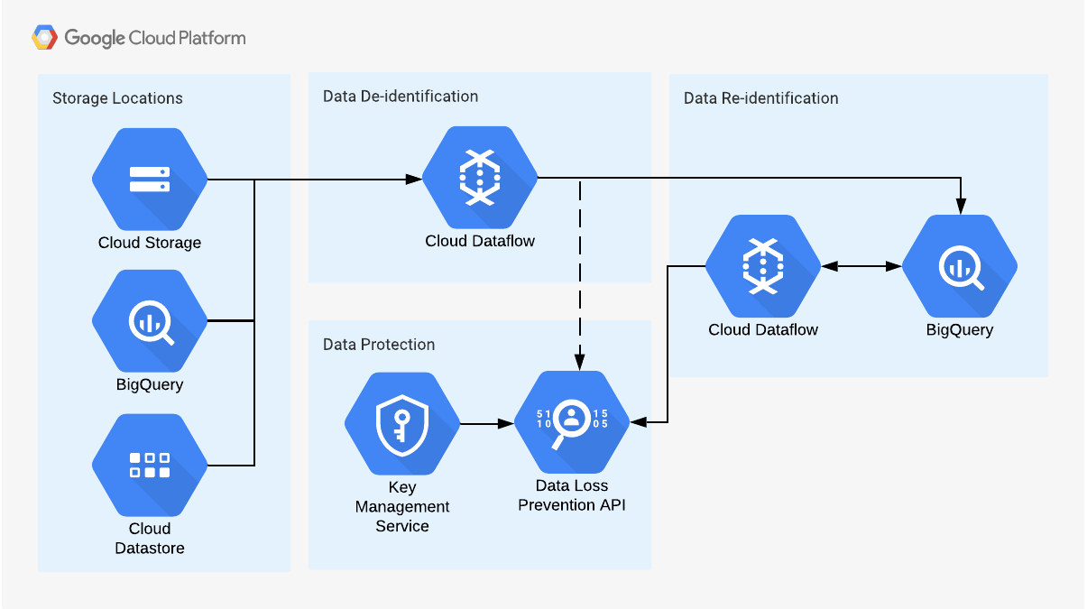 Batch Data Processing Architecture