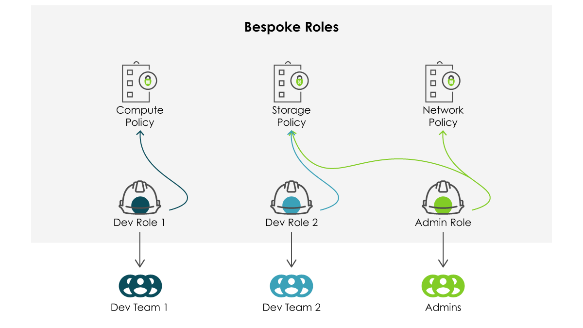 Bespoke Roles