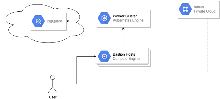 BigQuery Example with VPC Service Control