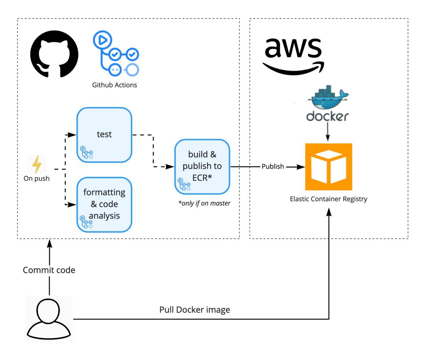 Build job Docker image to ECR