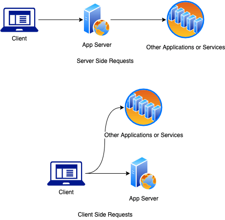 Client Side Requests