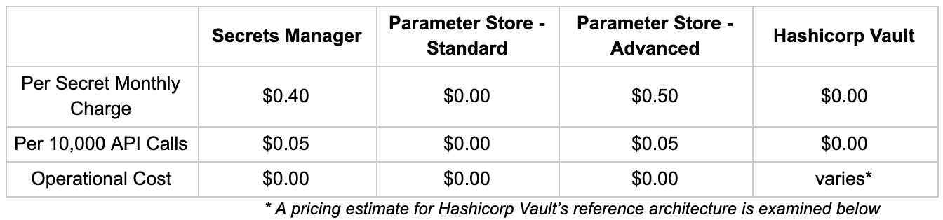 Comparison of AWS Secrets Managers: Operationally, Vault price varies on implementation