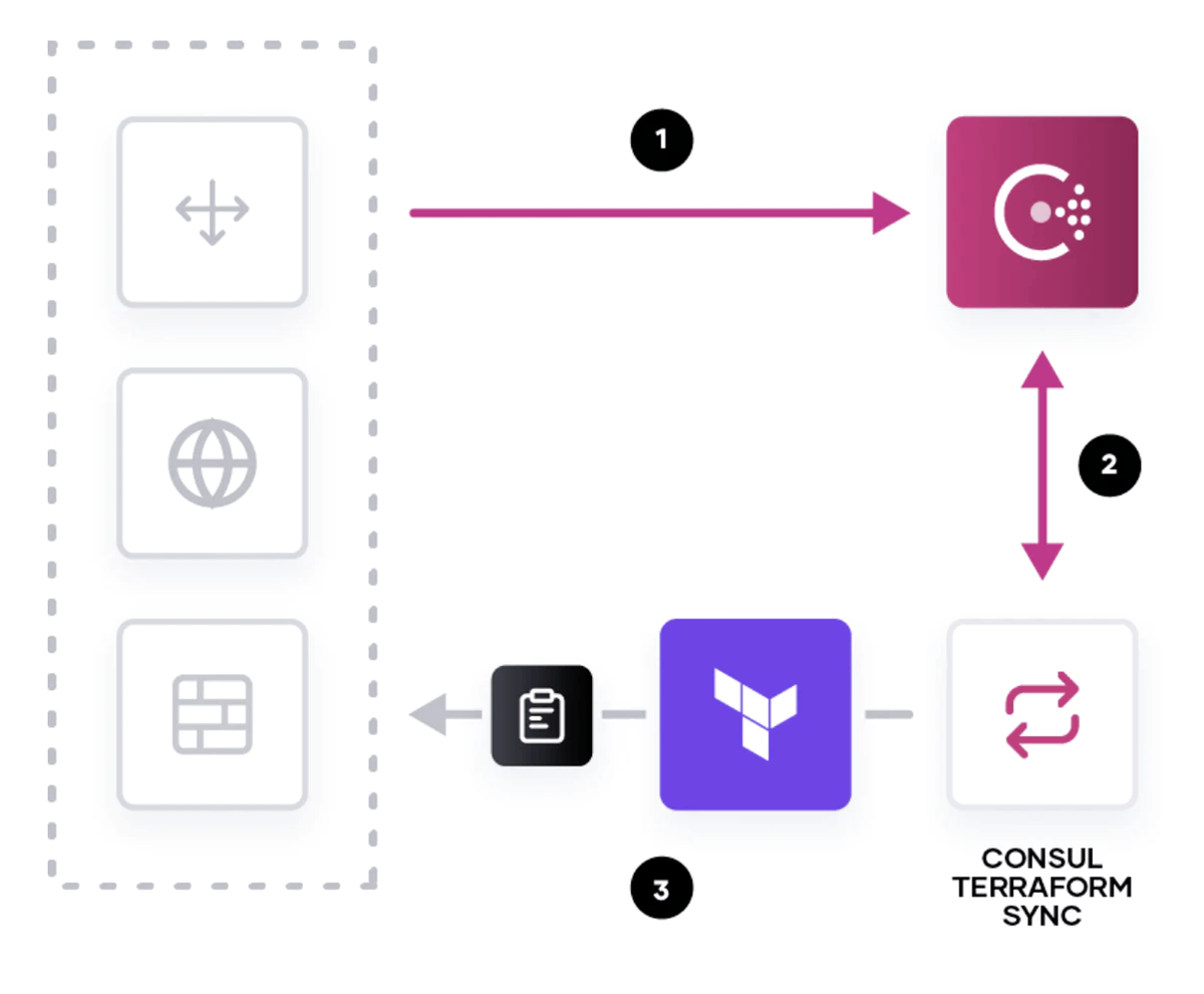 Consul, Consul Terraform Sync, and the underlying network infrastructure devices