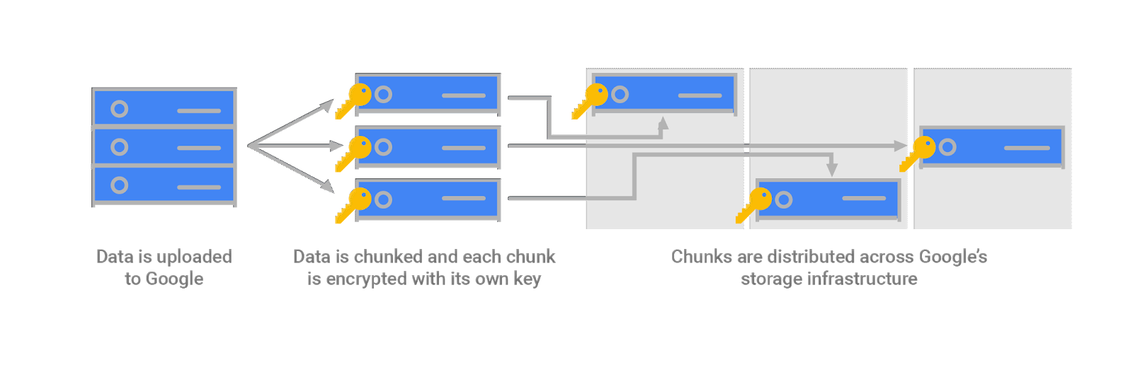 Encryption at the storage system layer