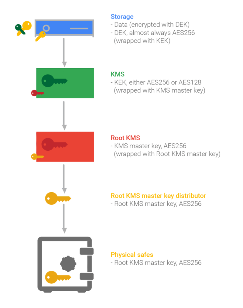 Encryption key hierarchy and root of trust