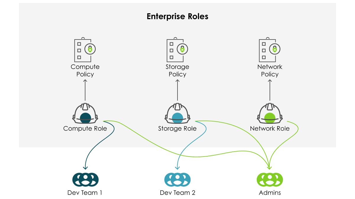 Enterprise Roles pattern