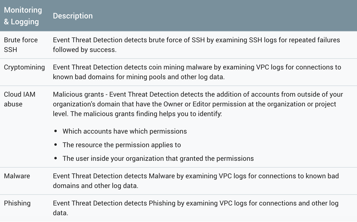 Source: https://cloud.google.com/security-command-center/docs/how-to-view-vulnerabilities-threats#etd