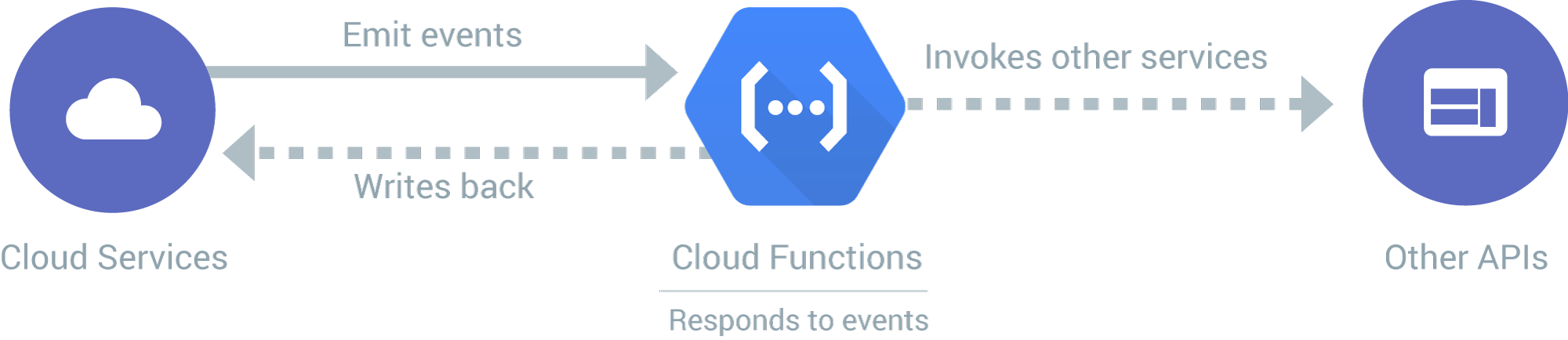 Reference: https://cloud.google.com/images/products/functions/how-it-works.svg