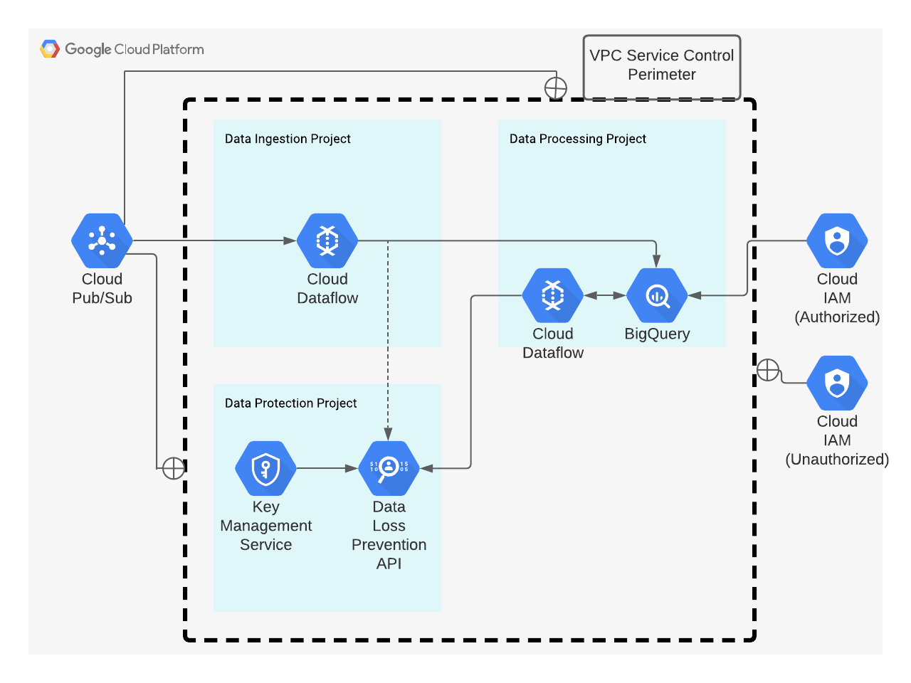 Example of a data processing pipeline