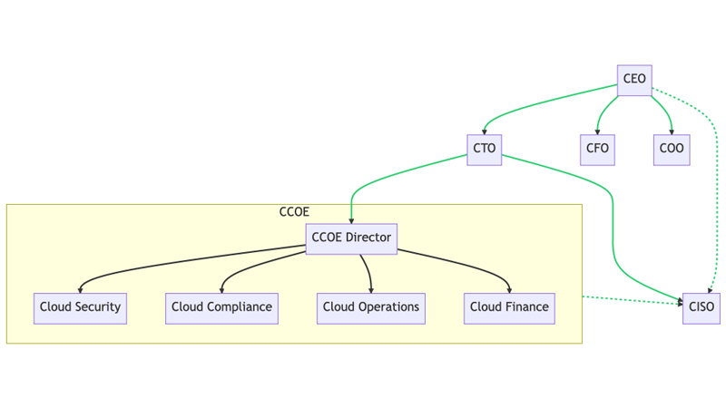 Example Reporting Structure for a CCoE