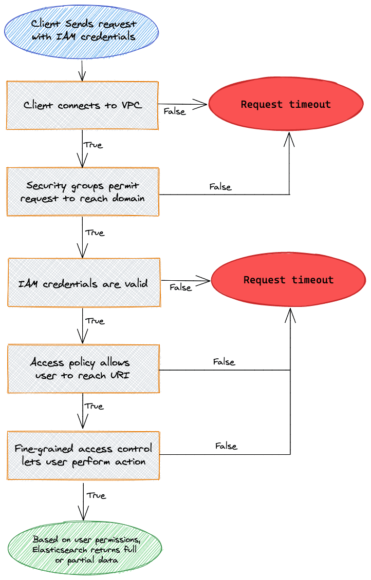 An example of a user request flow