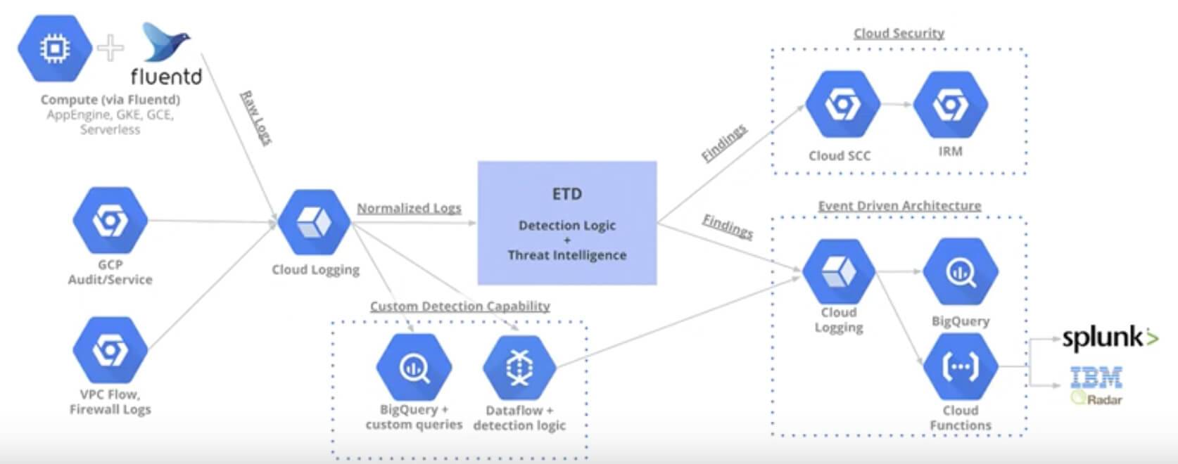 Source: https://cloud.google.com/event-threat-detection/