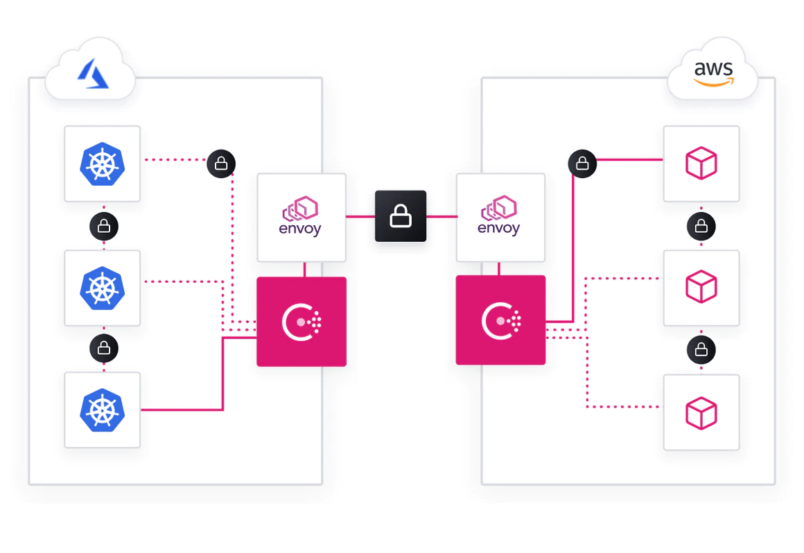 HashiCorp Consul on the HashiCorp Cloud Platform (HCP)