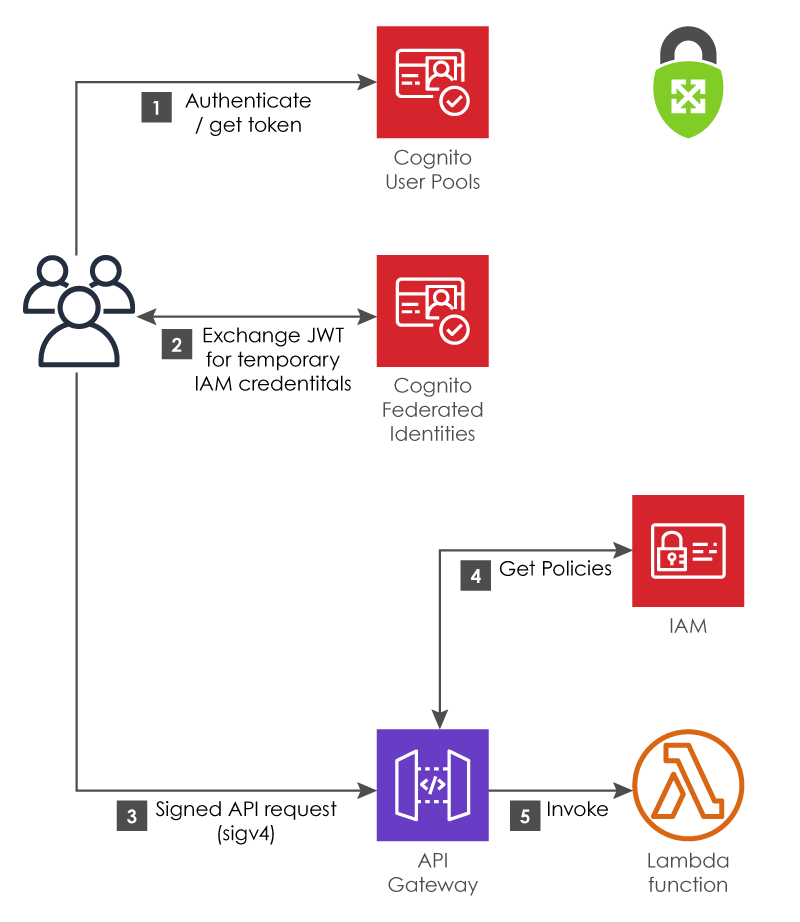 IAM-based Authorization (Cognito Federated Identities)