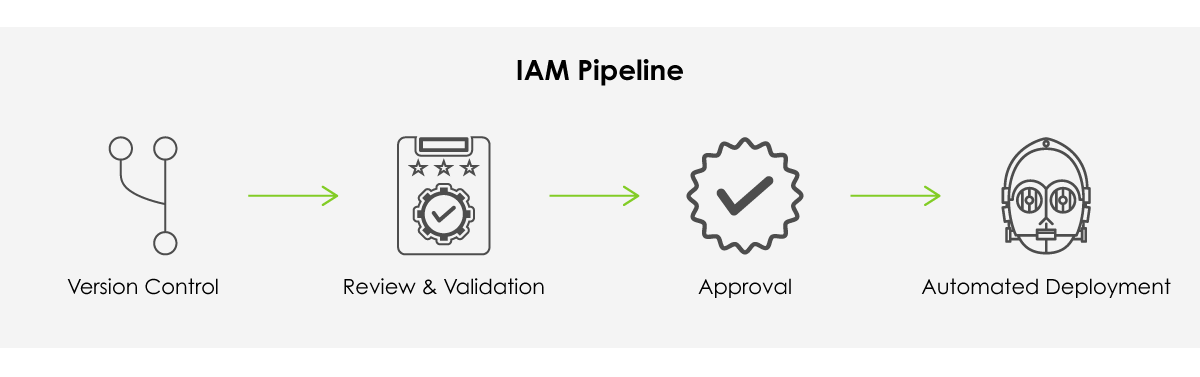 IAM Pipelines