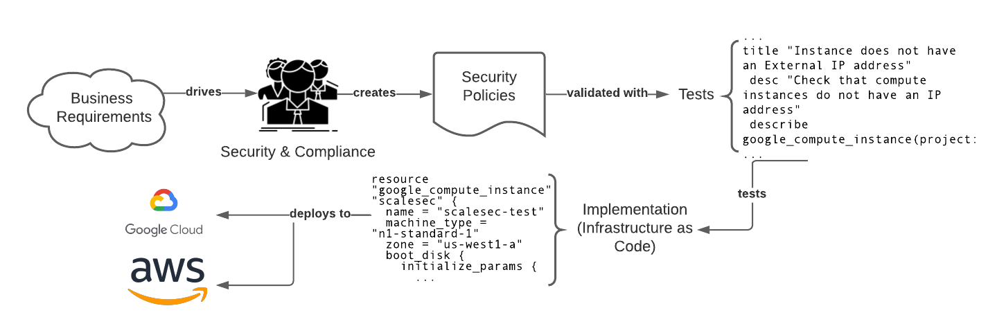 Implementing Security Requirements using a TDD Approach