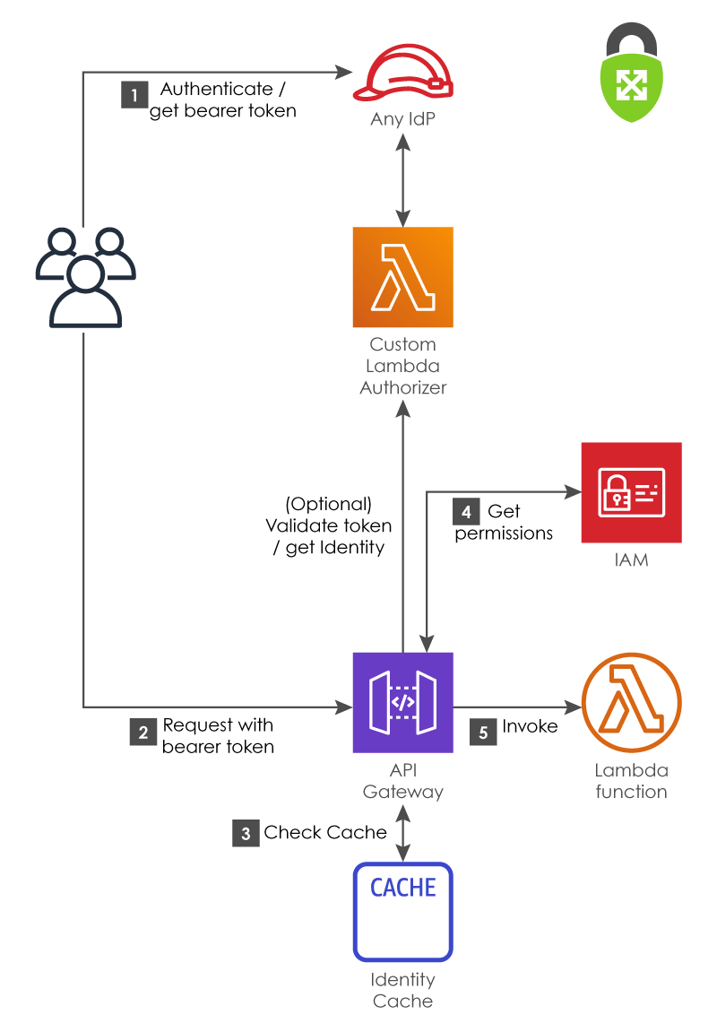 Lambda Authorizers