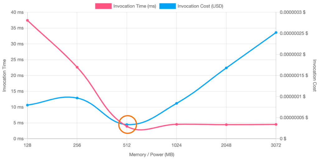 Lambda Power Tuning can help optimize cost and performance