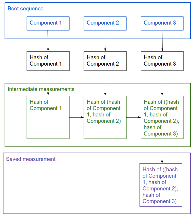 Source: https://cloud.google.com/security/shielded-cloud/shielded-vm#measured-boot