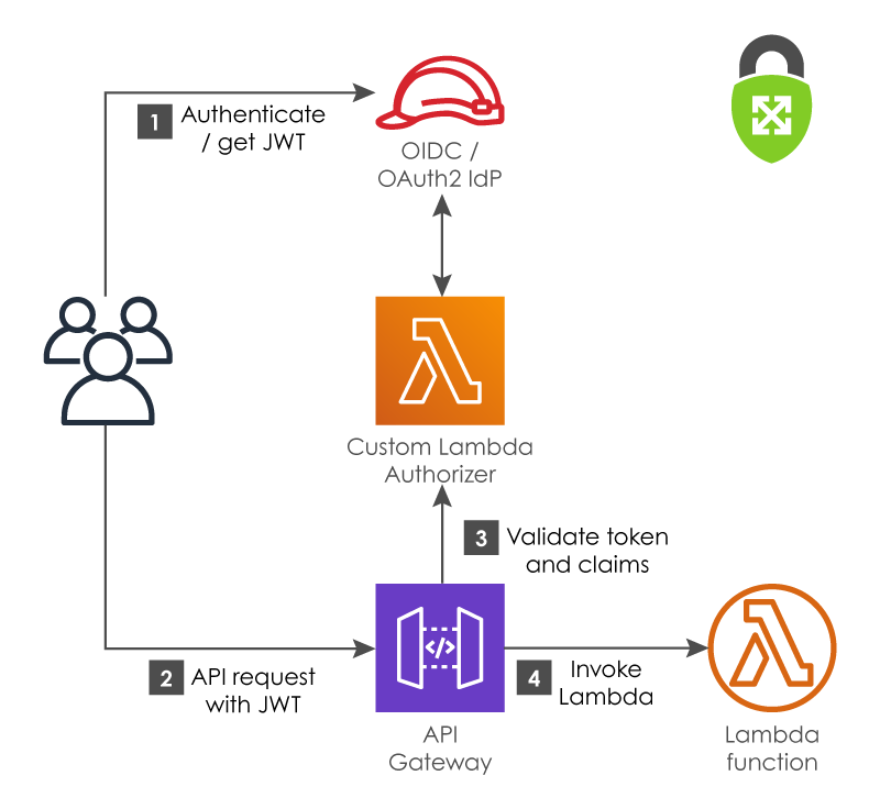 OpenID Connect / OAuth 2 (JWT Authorizers)