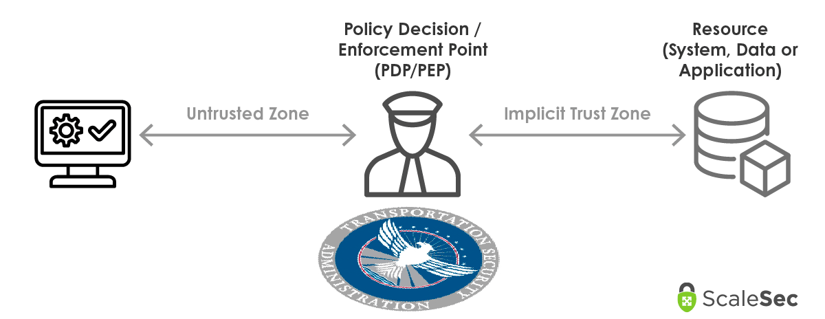 Policy Decision Point in connectivity and interactions between systems