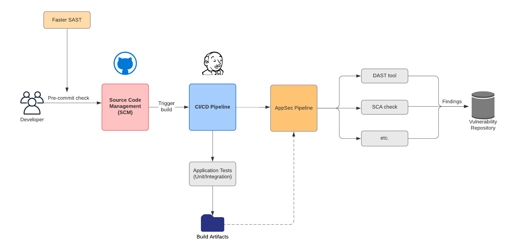 Run Deeper Checks in CI