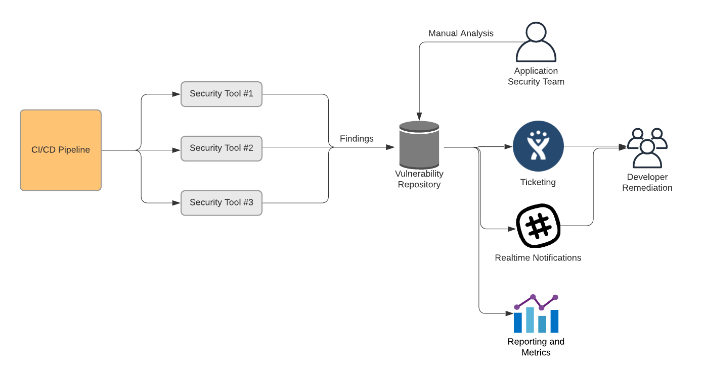An end-to-end security pipeline using a variety of tooling