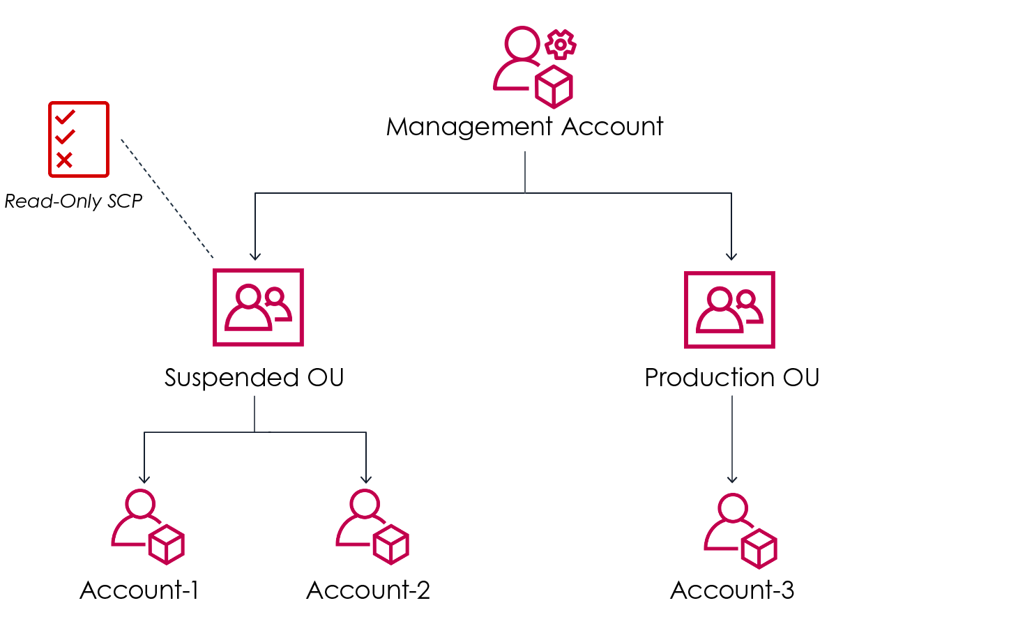 Credit: https://aws.amazon.com/blogs/mt/implement-read-only-service-control-policy-in-aws-organizations/