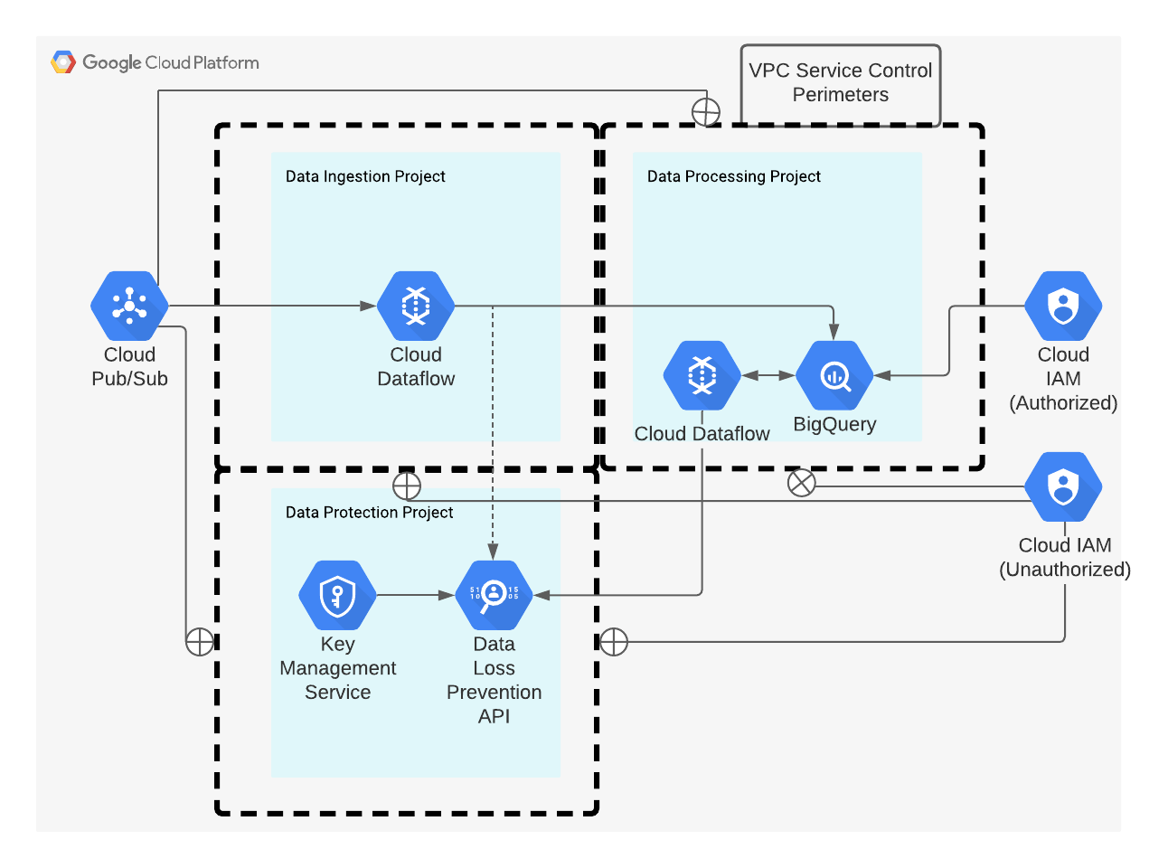 Service perimeter created around individual projects