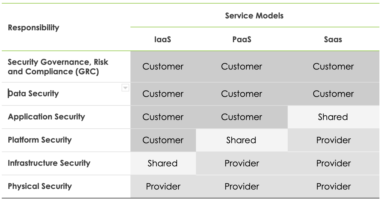 Shared Responsibility Model