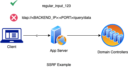 SSRF Example