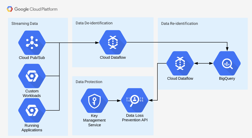 Streaming Data Processing Architecture