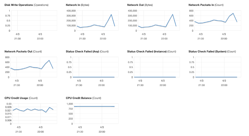 Performance of our t3a.large EC2 instance