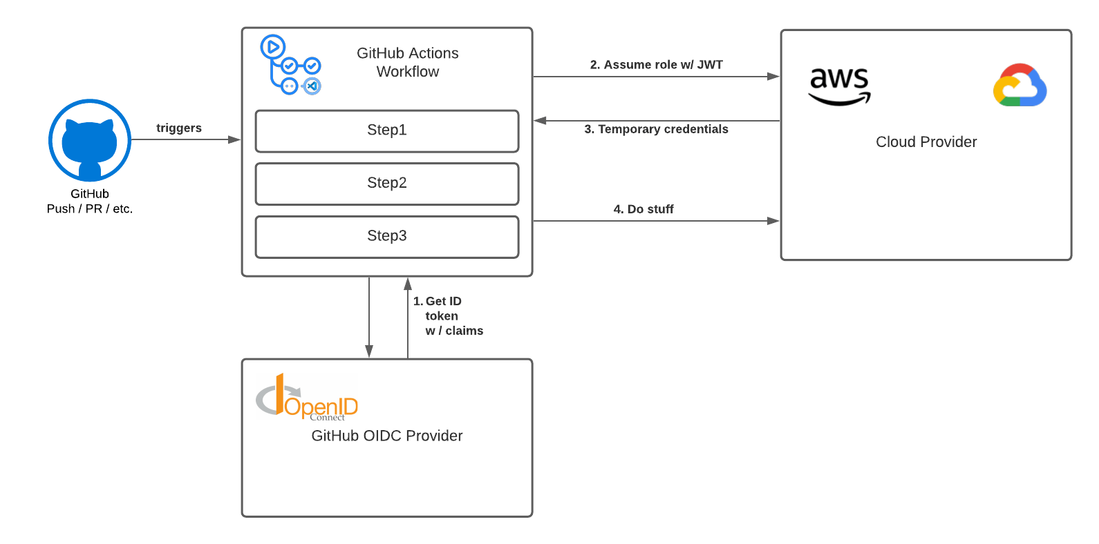 The new way - OIDC Identity Federation