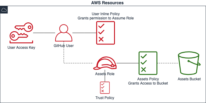 The old way - IAM Users with static credentials